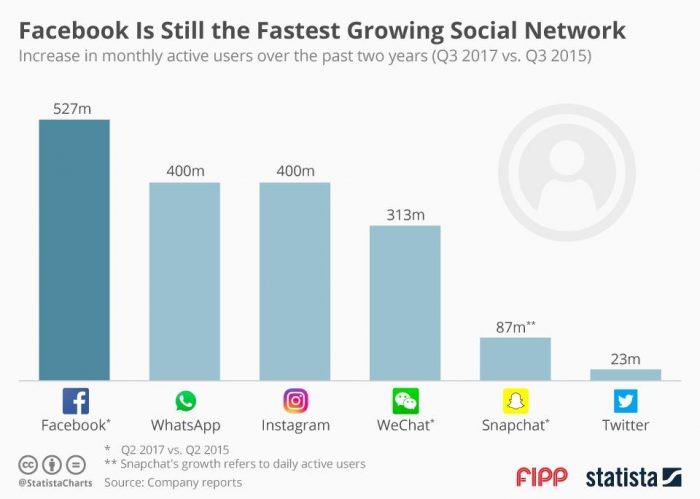 Global Social Media Statistics - Revisiting the New Stats